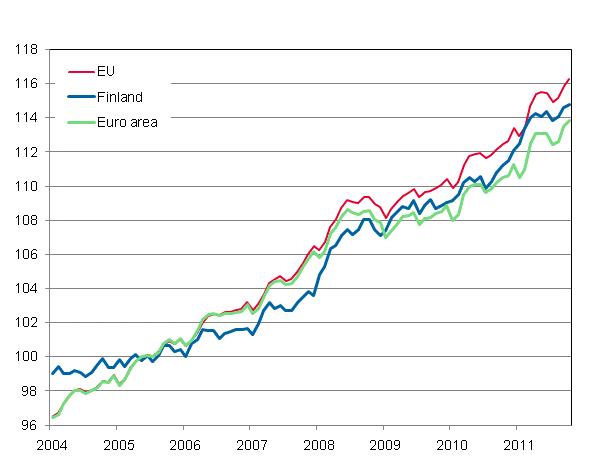 Appendix figure 4. Harmonised Index of Consumer Price Index 2005=100; Finland, Euro area and EU