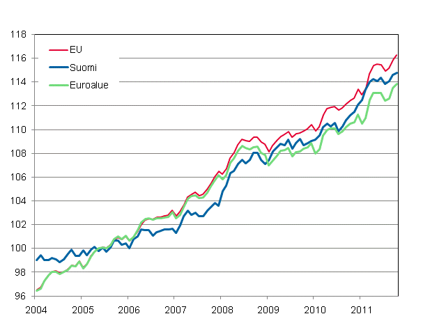 Liitekuvio 4. Yhdenmukaistettu kuluttajahintaindeksi 2005=100; Suomi, Euroalue ja EU