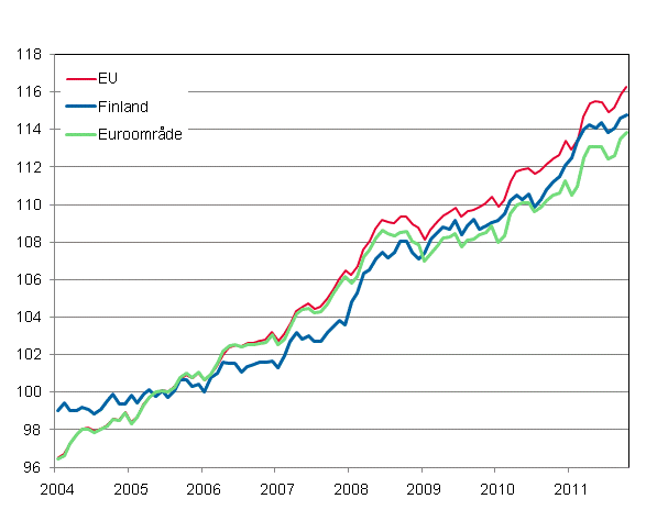 Figurbilaga 4. Det harmoniserade konsumentprisindexet 2005=100; Finland, Euroområde och EU