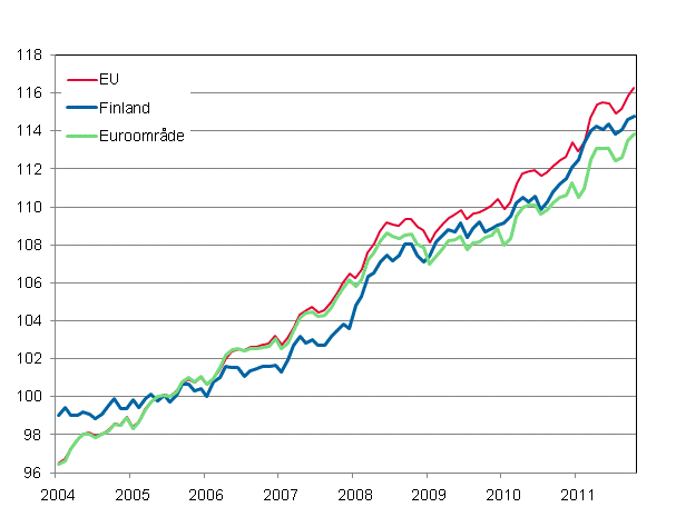 Figurbilaga 4. Det harmoniserade konsumentprisindexet 2005=100; Finland, Euroomrde och EU