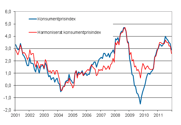 Figurbilaga 1. rsfrndring av konsumentprisindexet och det harmoniserade konsumentprisindexet, januari 2001 - december 2011