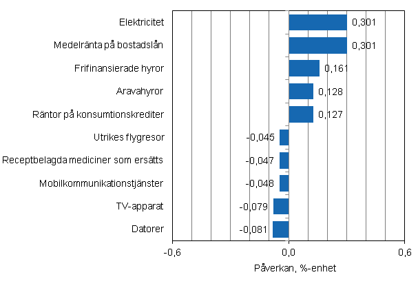 Figurbilaga 2. Varor och tjänster som har mest påverkat årsförändringen av konsumentprisindexet i december 2011