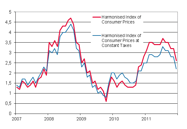 Appendix figure 3. Annual change in the Harmonised Index of Consumer Prices and the Harmonised Index of Consumer Prices at Constant Taxes, January 2007 - December 2011