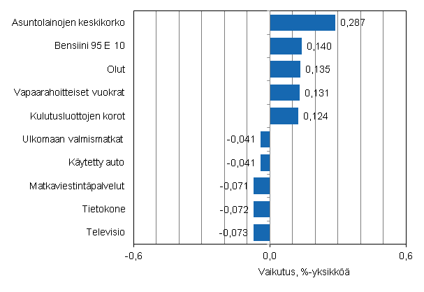 Liitekuvio 2. Kuluttajahintaindeksin vuosimuutokseen eniten vaikuttaneita hyödykkeitä, tammikuu 2012