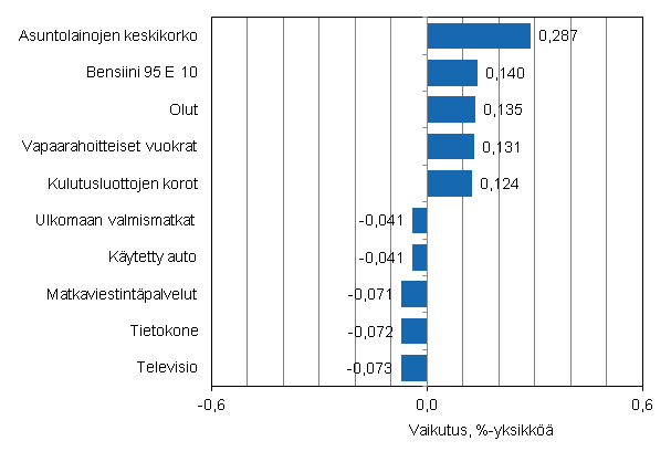 Liitekuvio 2. Kuluttajahintaindeksin vuosimuutokseen eniten vaikuttaneita hydykkeit, tammikuu 2012