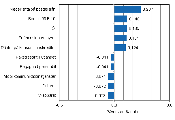 Figurbilaga 2. Varor och tjänster som har mest påverkat årsförändringen av konsumentprisindexet i januari 2012