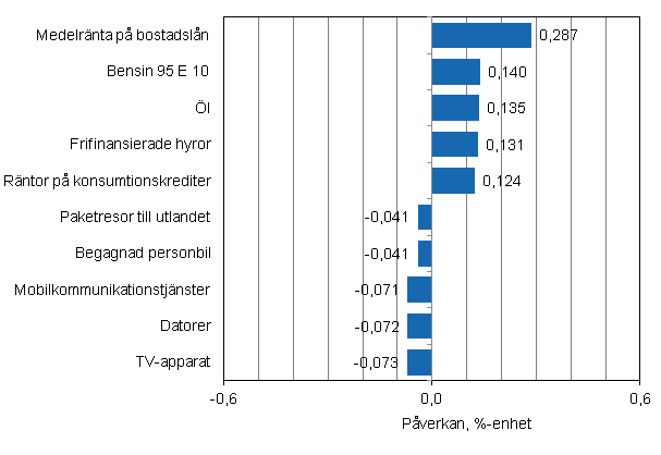 Figurbilaga 2. Varor och tjnster som har mest pverkat rsfrndringen av konsumentprisindexet i januari 2012