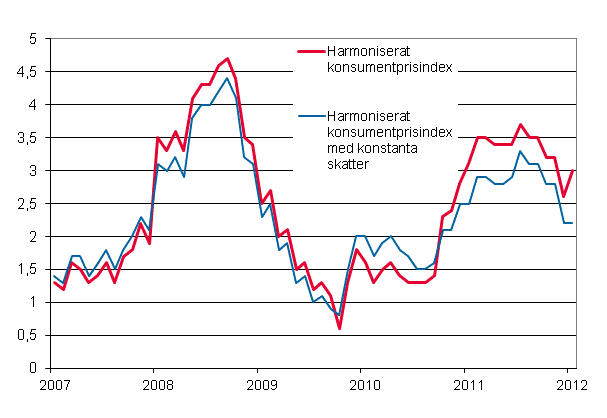 Figurbilaga 3. Årsförändring av det harmoniserade konsumentprisindexet och det harmoniserade konsumentprisindexet med konstanta skatter, januari 2007 - januari 2012