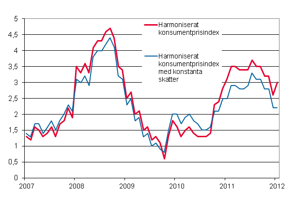 Figurbilaga 3. rsfrndring av det harmoniserade konsumentprisindexet och det harmoniserade konsumentprisindexet med konstanta skatter, januari 2007 - januari 2012