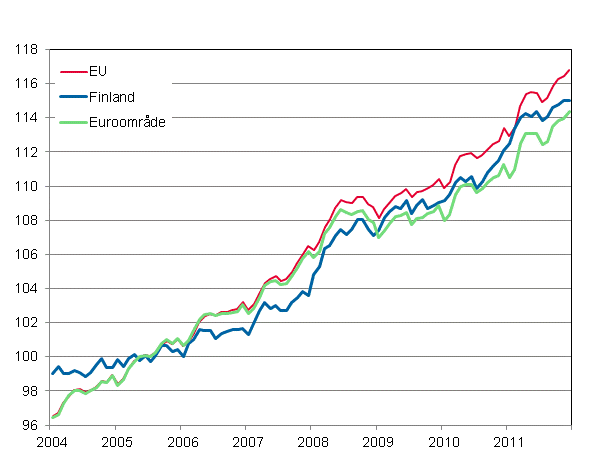 Figurbilaga 4. Det harmoniserade konsumentprisindexet 2005=100; Finland, Euroområde och EU