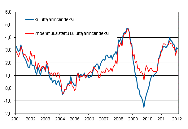 Liitekuvio 1. Kuluttajahintaindeksin ja yhdenmukaistetun kuluttajahintaindeksin vuosimuutokset, tammikuu 2001 - helmikuu 2012