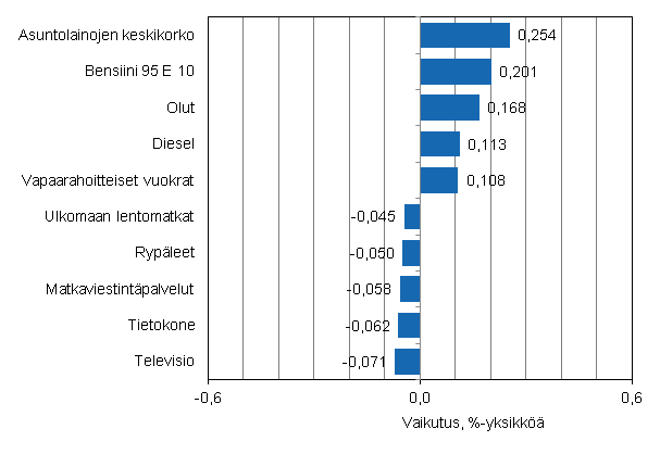 Liitekuvio 2. Kuluttajahintaindeksin vuosimuutokseen eniten vaikuttaneita hyödykkeitä, helmikuu 2012