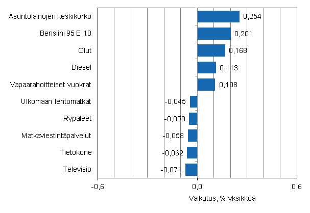 Liitekuvio 2. Kuluttajahintaindeksin vuosimuutokseen eniten vaikuttaneita hydykkeit, helmikuu 2012