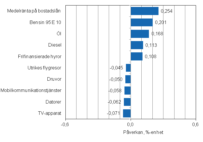 Figurbilaga 2. Varor och tjänster som har mest påverkat årsförändringen av konsumentprisindexet i februari 2012