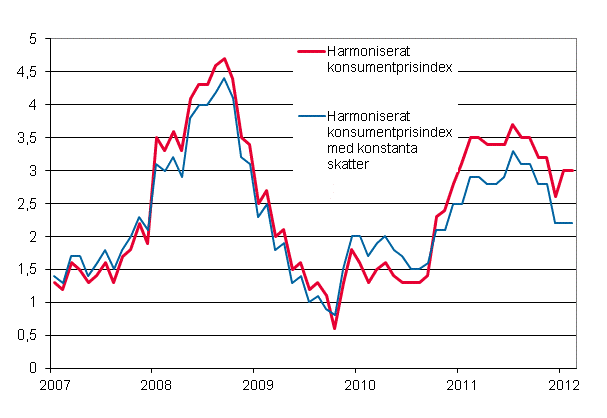 Figurbilaga 3. Årsförändring av det harmoniserade konsumentprisindexet och det harmoniserade konsumentprisindexet med konstanta skatter, januari 2007 - februari 2012