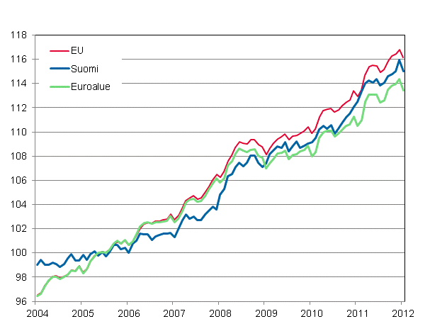 Liitekuvio 4. Yhdenmukaistettu kuluttajahintaindeksi 2005=100; Suomi, Euroalue ja EU