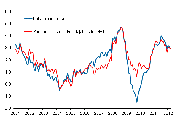 Liitekuvio 1. Kuluttajahintaindeksin ja yhdenmukaistetun kuluttajahintaindeksin vuosimuutokset, tammikuu 2001 - maaliskuu 2012