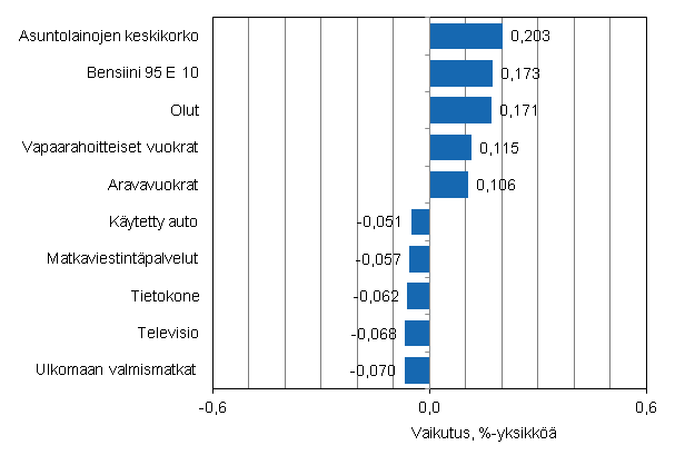 Liitekuvio 2. Kuluttajahintaindeksin vuosimuutokseen eniten vaikuttaneita hyödykkeitä, maaliskuu 2012