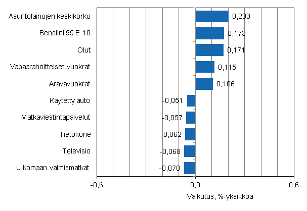 Liitekuvio 2. Kuluttajahintaindeksin vuosimuutokseen eniten vaikuttaneita hydykkeit, maaliskuu 2012