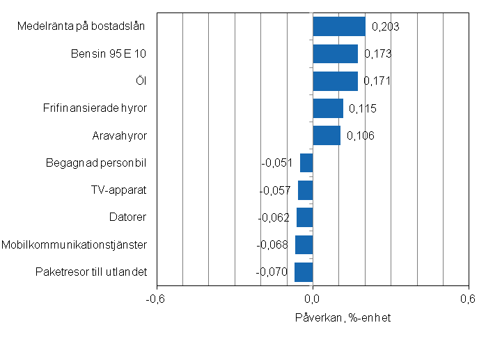 Figurbilaga 2. Varor och tjänster som har mest påverkat årsförändringen av konsumentprisindexet i mars 2012