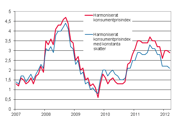 Figurbilaga 3. Årsförändring av det harmoniserade konsumentprisindexet och det harmoniserade konsumentprisindexet med konstanta skatter, januari 2007 - mars 2012