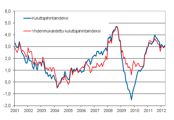 Liitekuvio 1. Kuluttajahintaindeksin ja yhdenmukaistetun kuluttajahintaindeksin vuosimuutokset, tammikuu 2001 - huhtikuu 2012