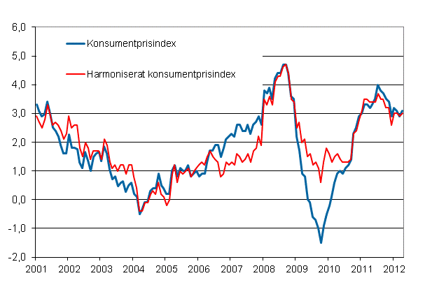 Figurbilaga 1. Årsförändring av konsumentprisindexet och det harmoniserade konsumentprisindexet, januari 2001 - april 2012
