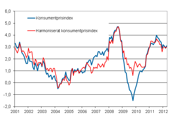 Figurbilaga 1. rsfrndring av konsumentprisindexet och det harmoniserade konsumentprisindexet, januari 2001 - april 2012