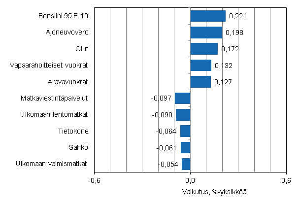 Liitekuvio 2. Kuluttajahintaindeksin vuosimuutokseen eniten vaikuttaneita hyödykkeitä, huhtikuu 2012