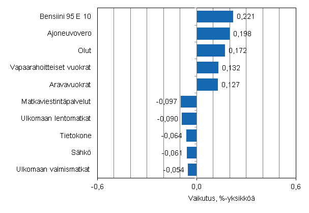 Liitekuvio 2. Kuluttajahintaindeksin vuosimuutokseen eniten vaikuttaneita hydykkeit, huhtikuu 2012