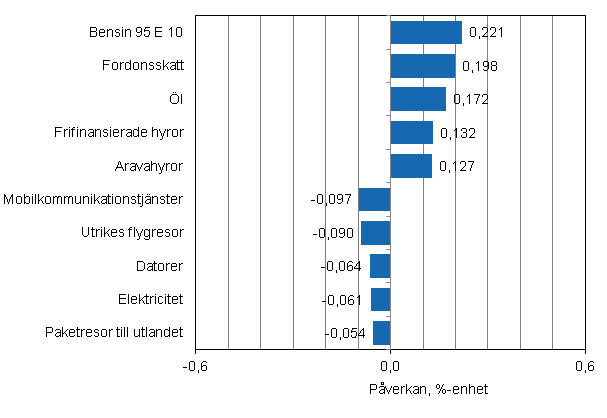 Figurbilaga 2. Varor och tjänster som har mest påverkat årsförändringen av konsumentprisindexet i april 2012
