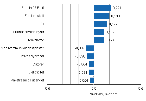 Figurbilaga 2. Varor och tjnster som har mest pverkat rsfrndringen av konsumentprisindexet i april 2012