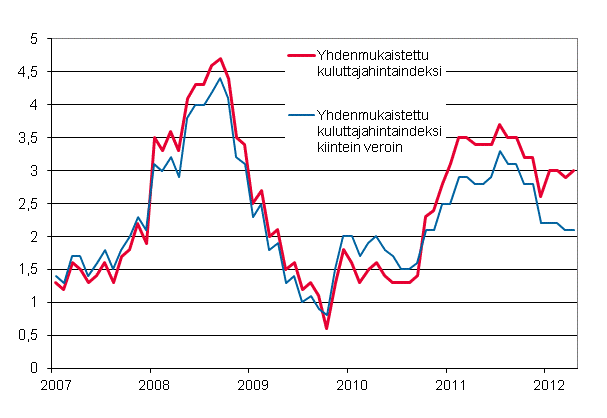 Liitekuvio 3. Yhdenmukaistetun kuluttajahintaindeksin ja yhdenmukaistetun kuluttajahintaindeksin kiintein veroin vuosimuutokset, tammikuu 2007 - huhtikuu 2012