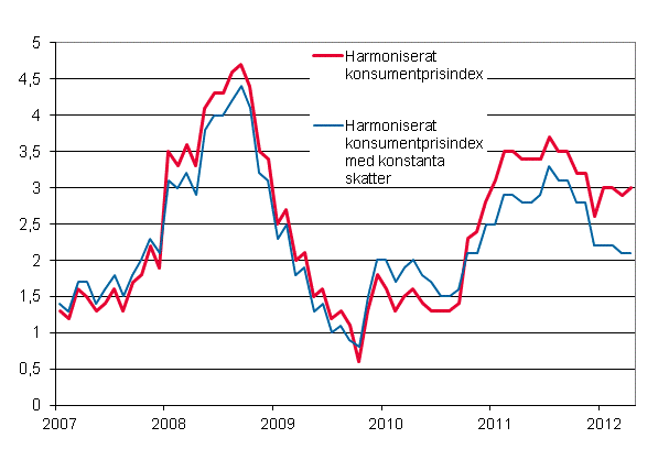 Figurbilaga 3. rsfrndring av det harmoniserade konsumentprisindexet och det harmoniserade konsumentprisindexet med konstanta skatter, januari 2007 - april 2012