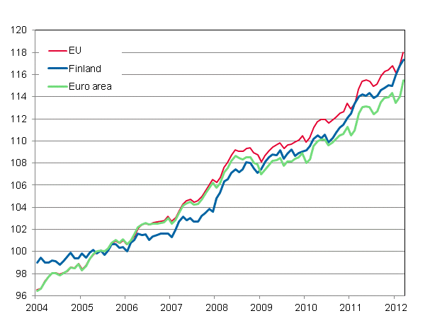 Appendix figure 4. Harmonised Index of Consumer Price Index 2005=100; Finland, Euro area and EU