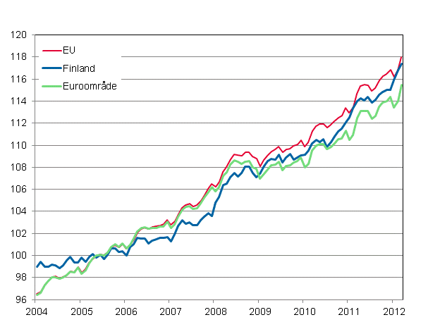 Figurbilaga 4. Det harmoniserade konsumentprisindexet 2005=100; Finland, Euroomrde och EU