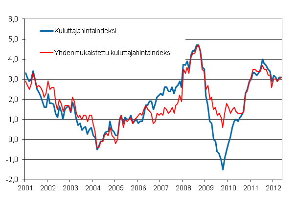 Liitekuvio 1. Kuluttajahintaindeksin ja yhdenmukaistetun kuluttajahintaindeksin vuosimuutokset, tammikuu 2001 - toukokuu 2012