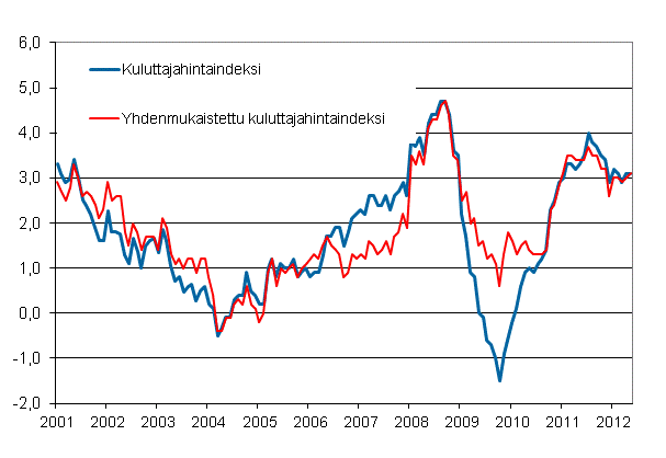 Liitekuvio 1. Kuluttajahintaindeksin ja yhdenmukaistetun kuluttajahintaindeksin vuosimuutokset, tammikuu 2001 - toukokuu 2012