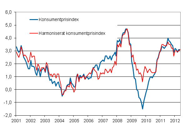 Figurbilaga 1. rsfrndring av konsumentprisindexet och det harmoniserade konsumentprisindexet, januari 2001 - maj 2012