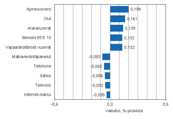 Liitekuvio 2. Kuluttajahintaindeksin vuosimuutokseen eniten vaikuttaneita hyödykkeitä, toukokuu 2012