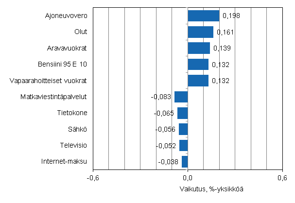 Liitekuvio 2. Kuluttajahintaindeksin vuosimuutokseen eniten vaikuttaneita hydykkeit, toukokuu 2012