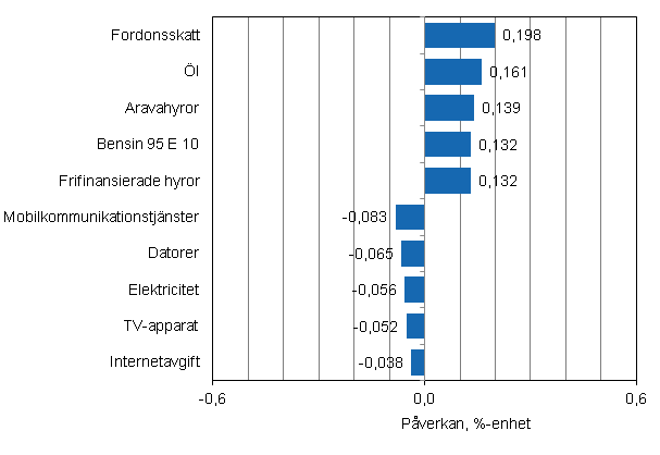 Figurbilaga 2. Varor och tjänster som har mest påverkat årsförändringen av konsumentprisindexet i maj 2012