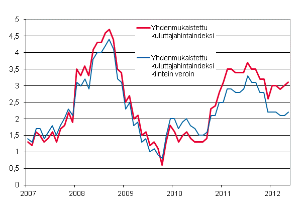 Liitekuvio 3. Yhdenmukaistetun kuluttajahintaindeksin ja yhdenmukaistetun kuluttajahintaindeksin kiintein veroin vuosimuutokset, tammikuu 2007 - toukokuu 2012