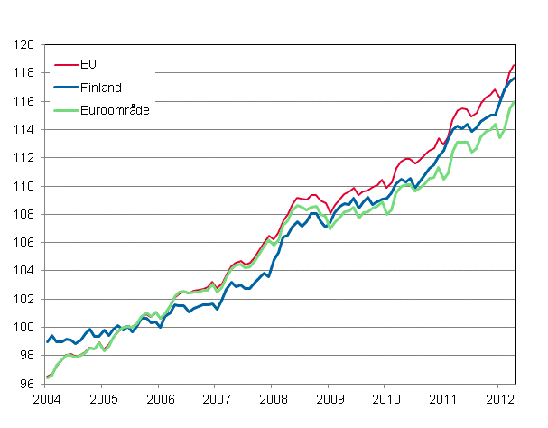 Figurbilaga 4. Det harmoniserade konsumentprisindexet 2005=100; Finland, Euroområde och EU