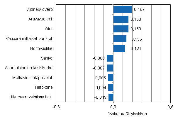 Liitekuvio 2. Kuluttajahintaindeksin vuosimuutokseen eniten vaikuttaneita hyödykkeitä, kesäkuu 2012