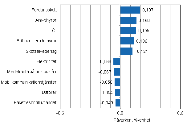 Figurbilaga 2. Varor och tjänster som har mest påverkat årsförändringen av konsumentprisindexet i juni 2012