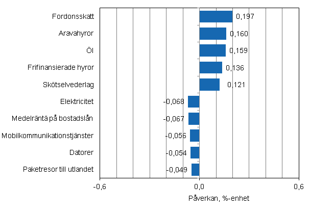 Figurbilaga 2. Varor och tjnster som har mest pverkat rsfrndringen av konsumentprisindexet i juni 2012