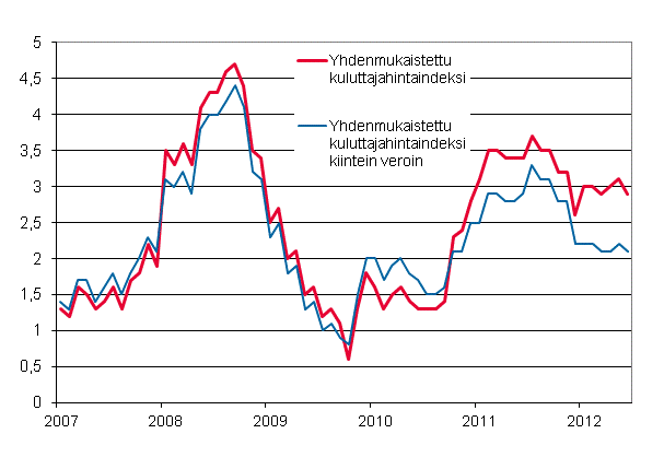 Liitekuvio 3. Yhdenmukaistetun kuluttajahintaindeksin ja yhdenmukaistetun kuluttajahintaindeksin kiintein veroin vuosimuutokset, tammikuu 2007 - kesäkuu 2012
