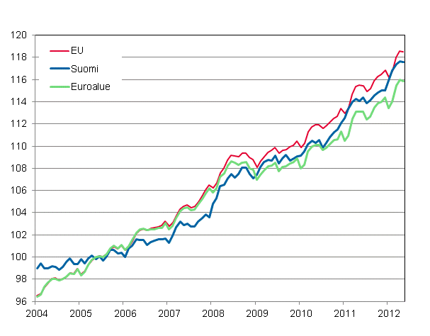 Liitekuvio 4. Yhdenmukaistettu kuluttajahintaindeksi 2005=100; Suomi, Euroalue ja EU