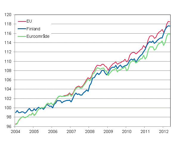 Figurbilaga 4. Det harmoniserade konsumentprisindexet 2005=100; Finland, Euroområde och EU